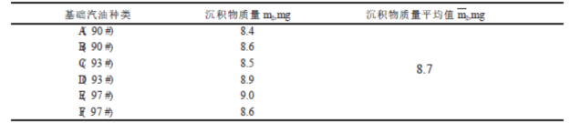 汽油清净剂评价