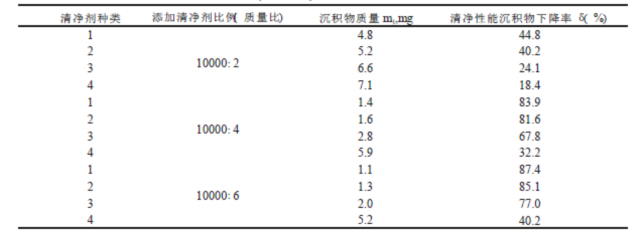 汽油清净性检测