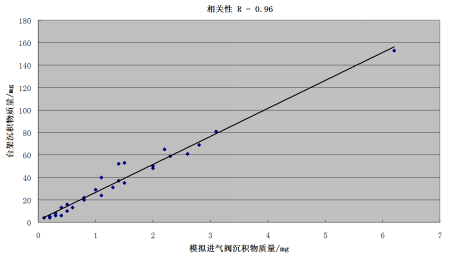 L-2模拟试验机与发动机试验的相关性考察